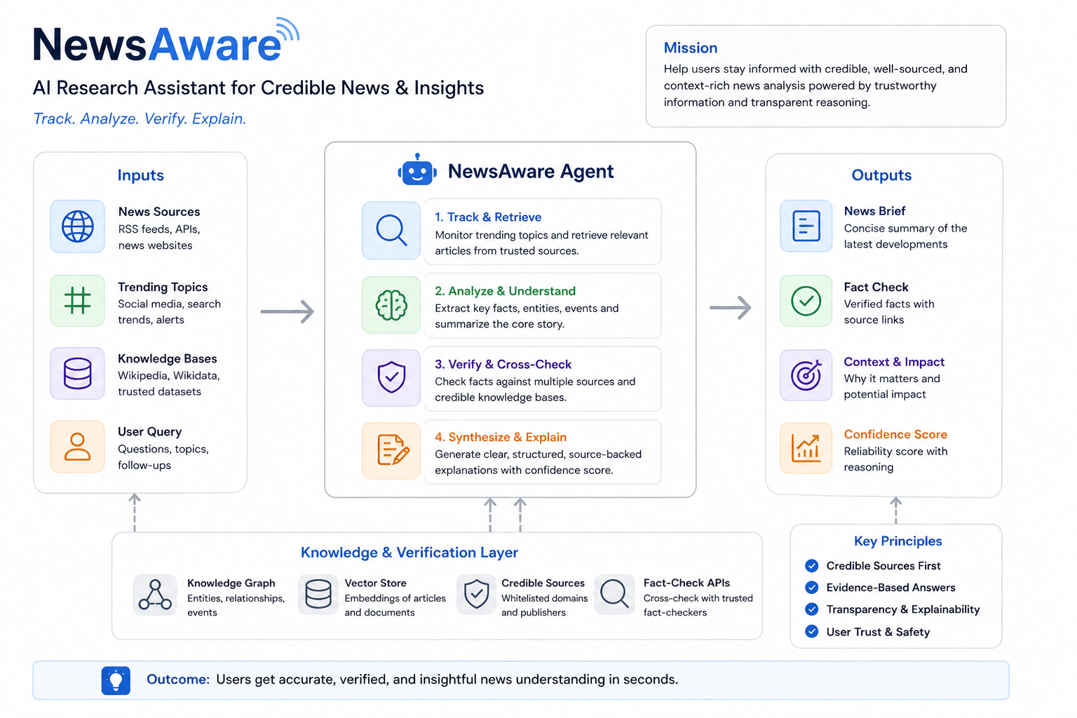 NewsAware Process